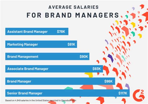 zomato brand manager salary|Zomato Growth Manager Salaries in Dubai .